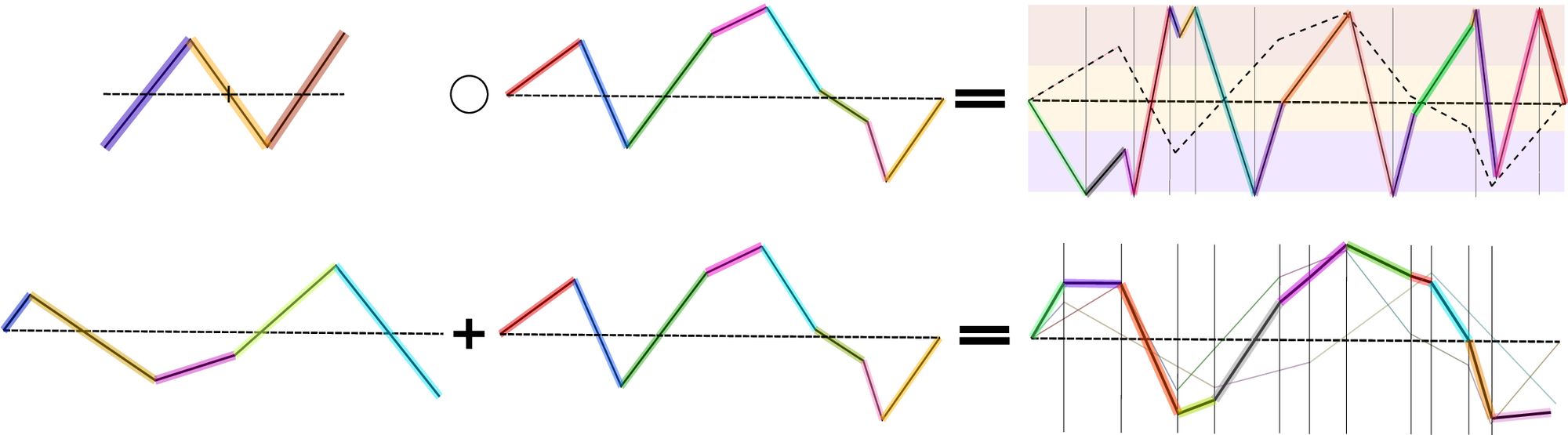 <span data-controller="mathjax"><span style="font-weight: 700">Top:</span> Composition of two cpwl functions f_1 f_2) can create a piece whenever the value of f_2) crosses a level that is associated to a break point of f_1) .
<span style="font-weight: 700">Bottom:</span> Addition of two cpwl functions f_1 + f_2) produces a cpwl function that can have break points at positions where either f_1) or f_2) has a break point.</span>